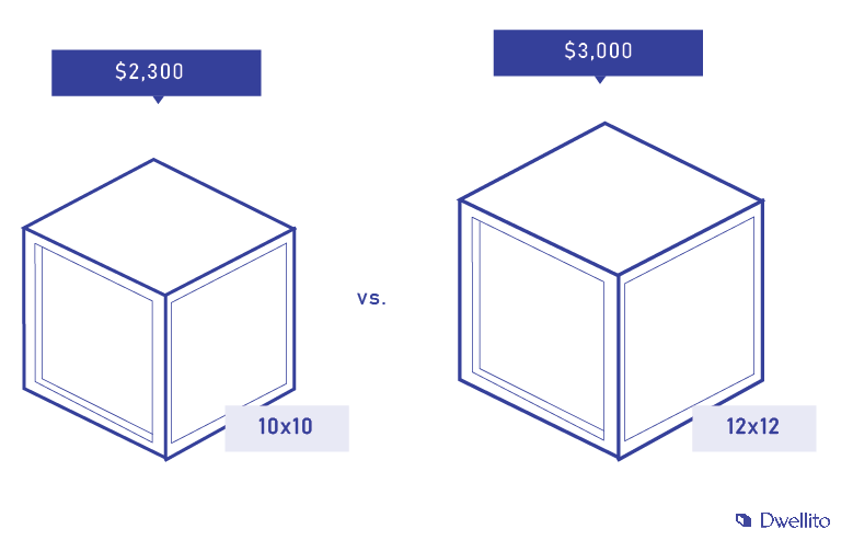 The cost of a 10x10 shed versus a 12x12 one