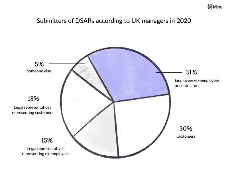 Pie Chart - DSARs in UK 2020