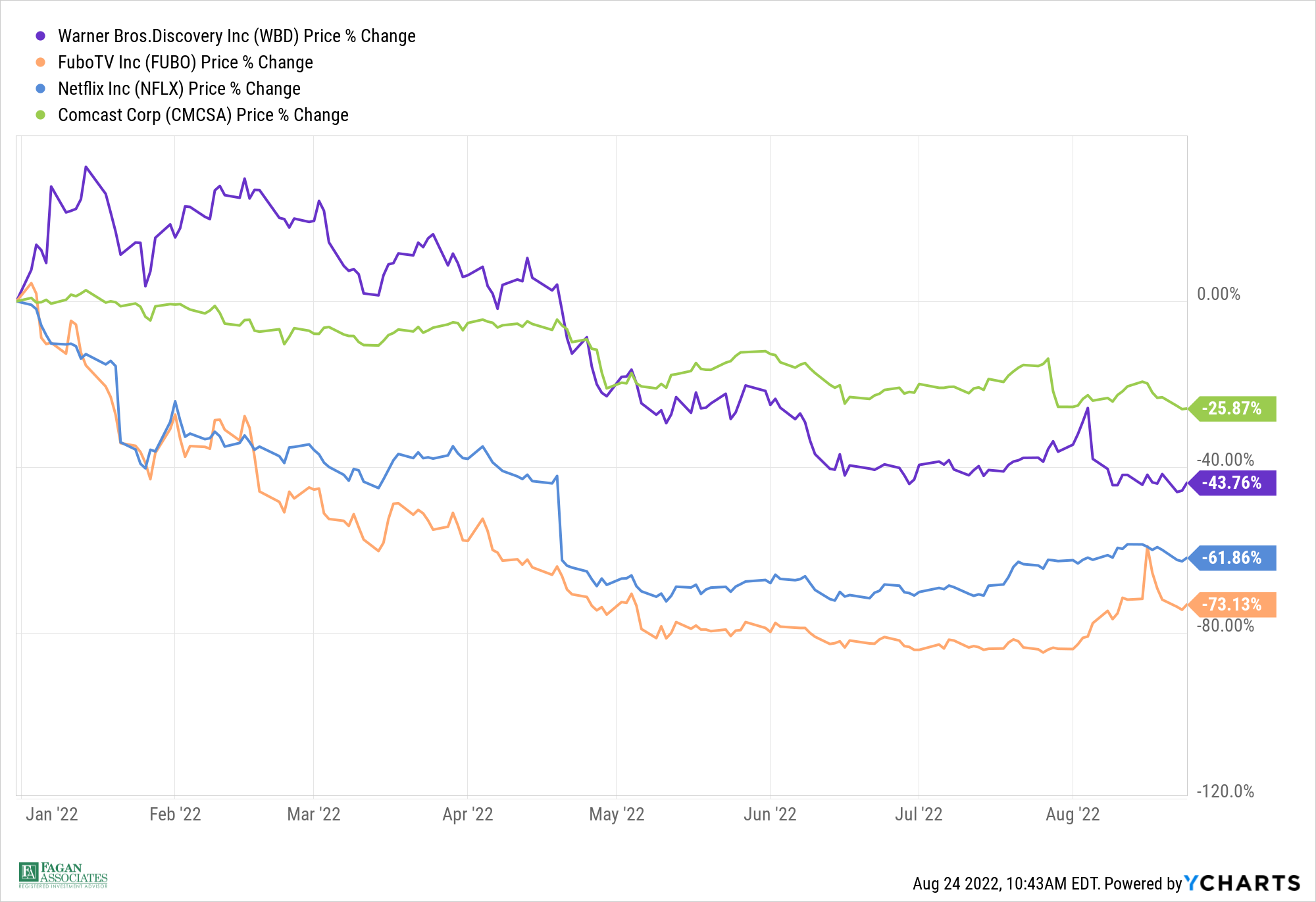 Chart Talk Saturation in the Streaming Industry Market Commentary