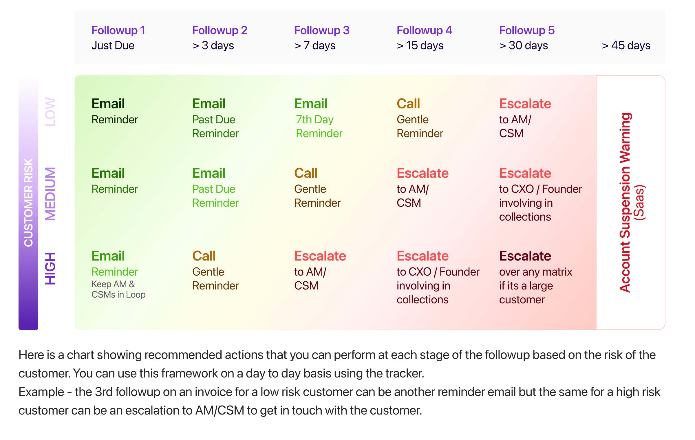 Chart showing Cash management process for debt recovery