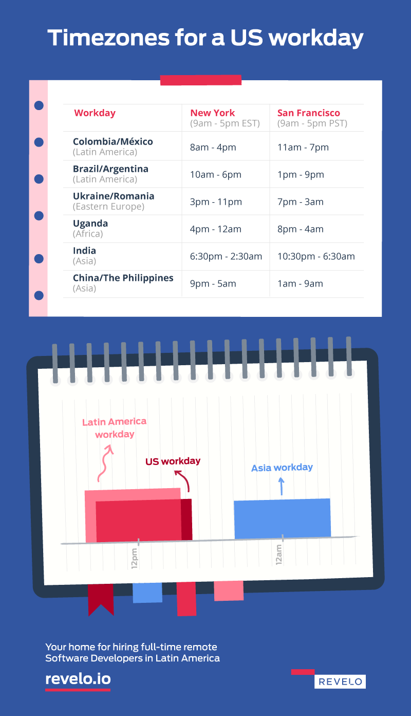 time zone differences for a us workday