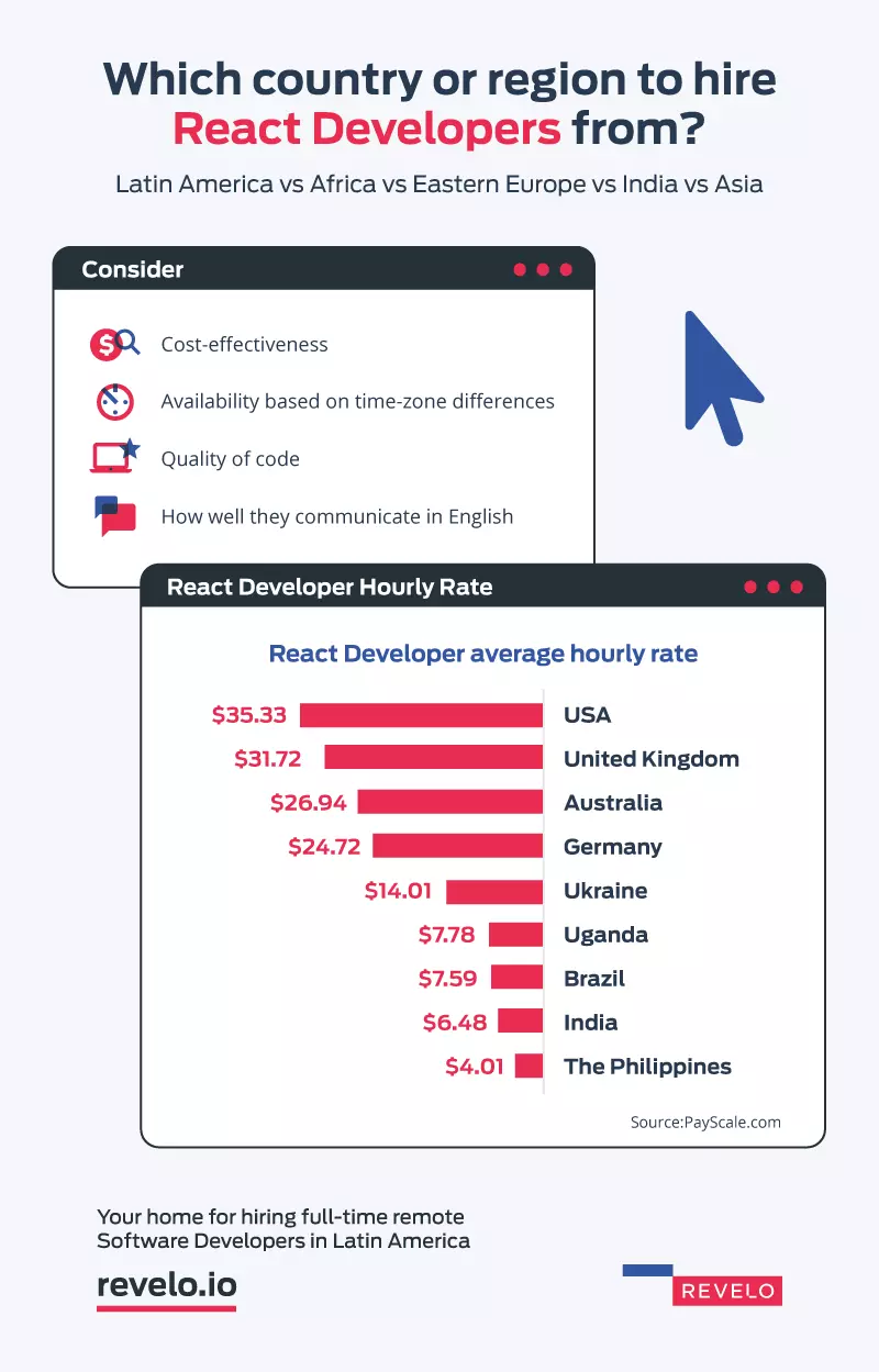 react developer average hourly rate latin america vs africa vs eastern europe vs india vs asia