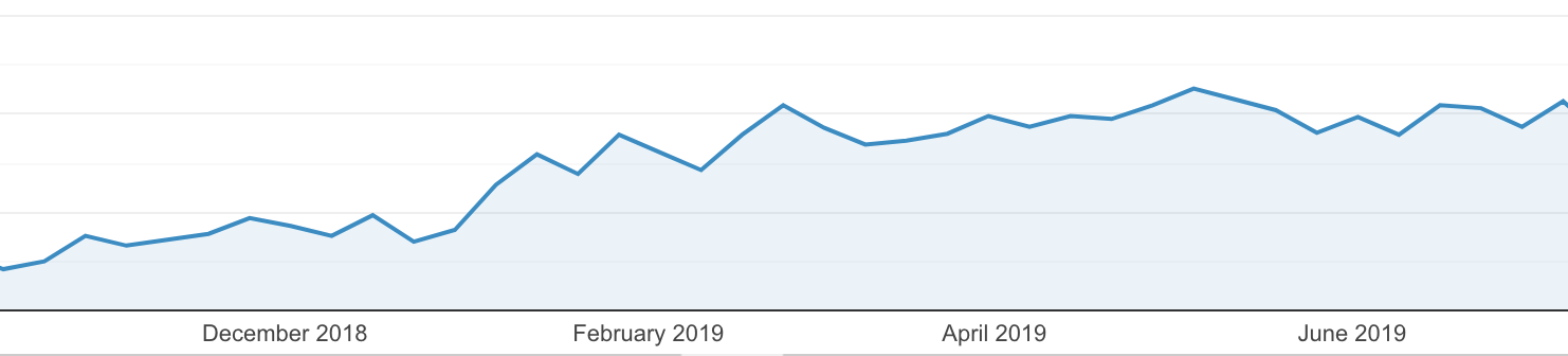 SEO results after audit