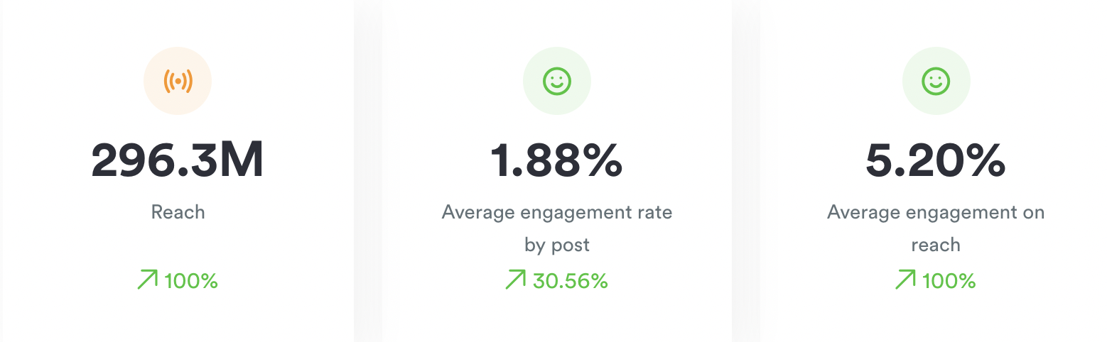 Gymshark reach and engagement rate