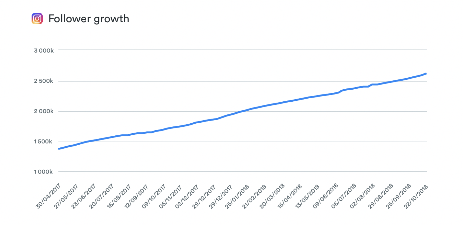 Gymhark follower growth from ico