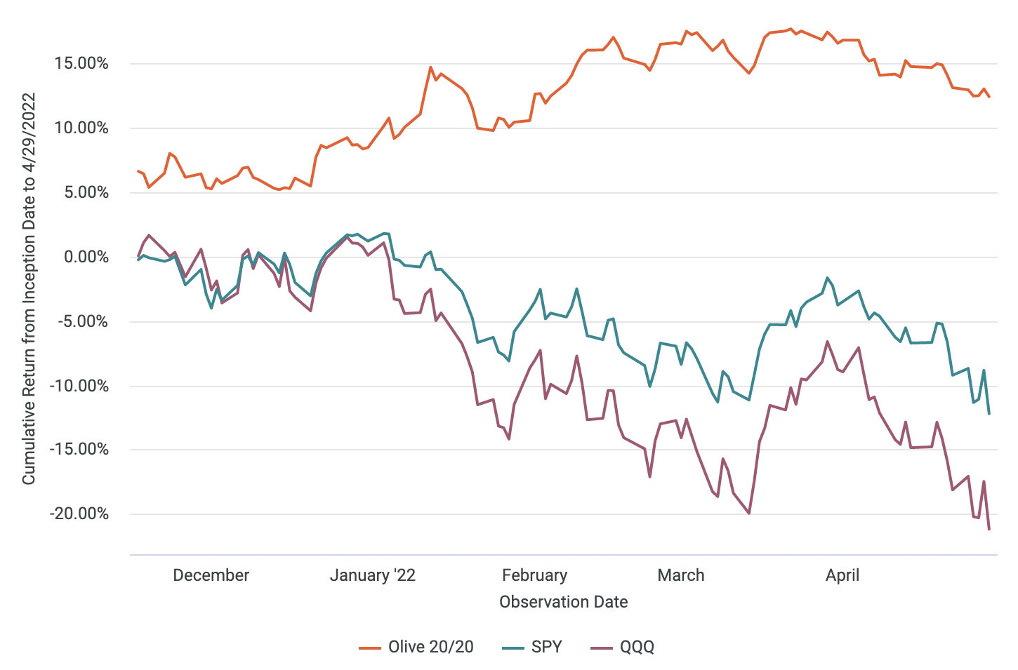 OlivePicks portfolio performance vs SPY vs QQQ