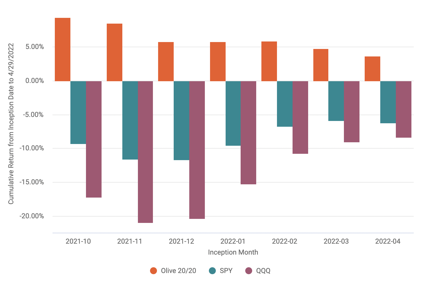 Monthly performance of OlivePicks vs SPY vs QQQ