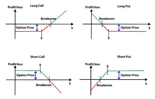 Payoff diagrams for single leg options