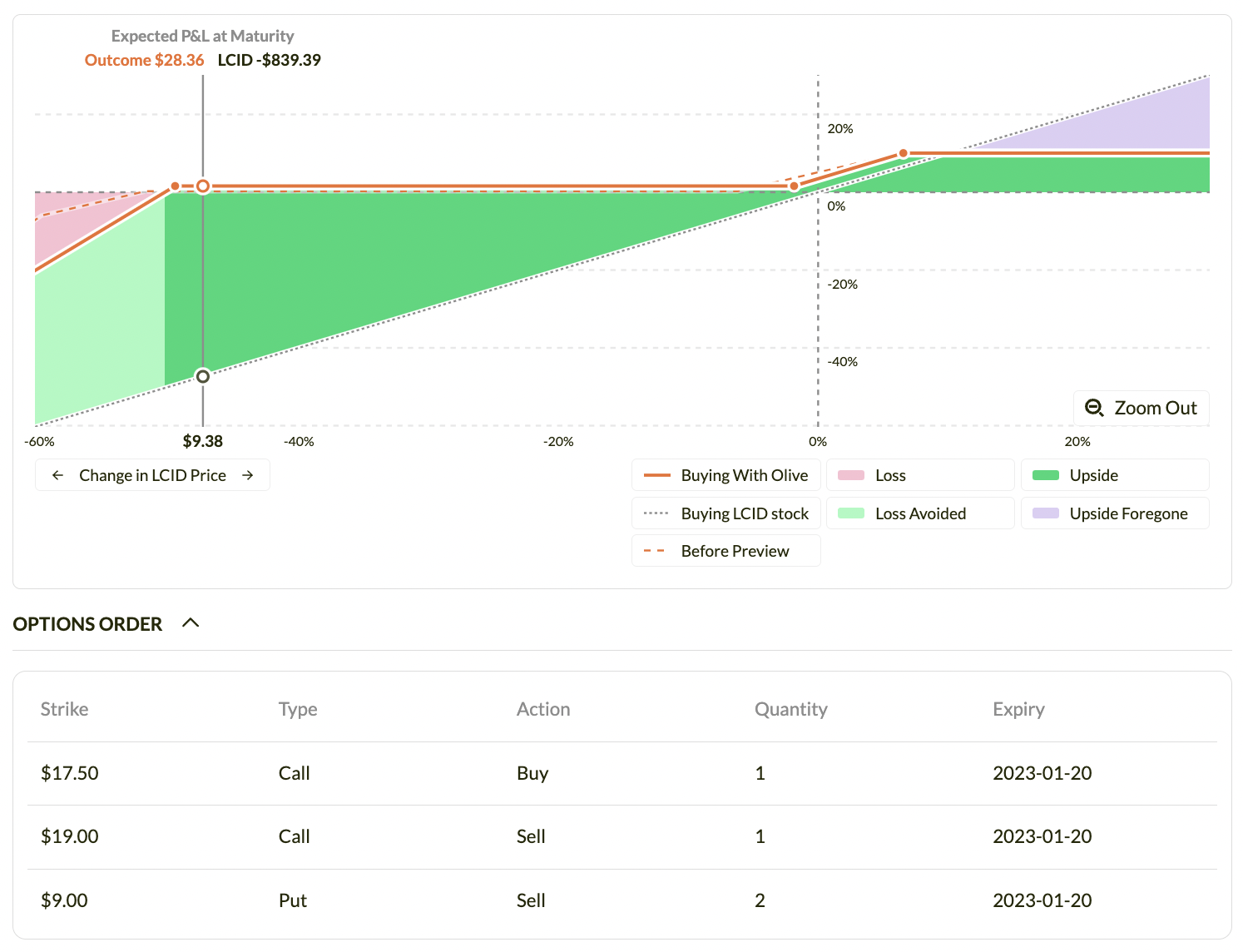 Payoff Diagram $LCID Call credit spread