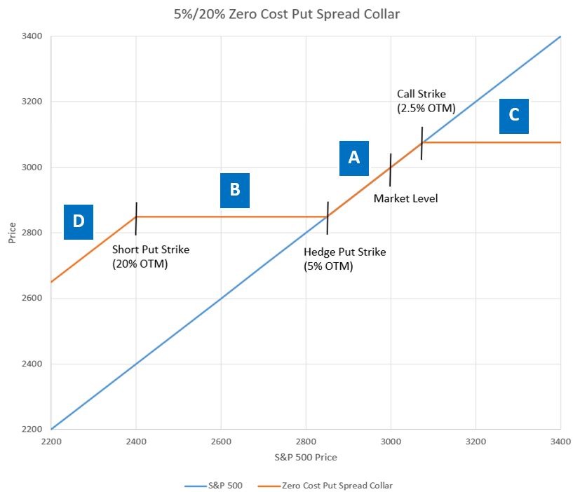 Put spread collar profit and loss chart