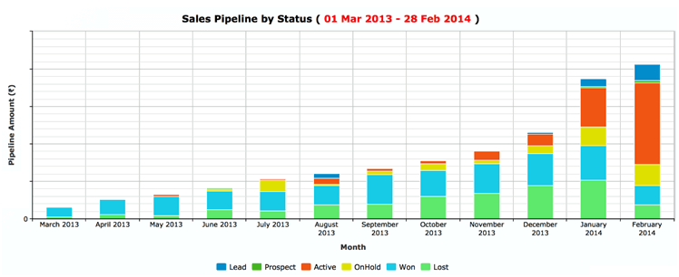 Sales pipeline by status - berkowits