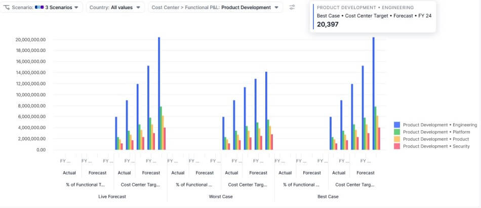 Allocate targets to cost centers