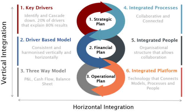 Types of continuous planning in FP&A