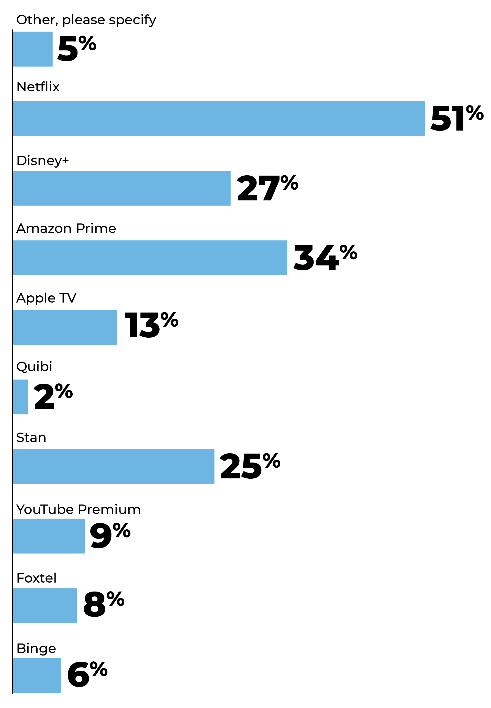 Chart: Streaming services we’ve signed up to during COVID-19
