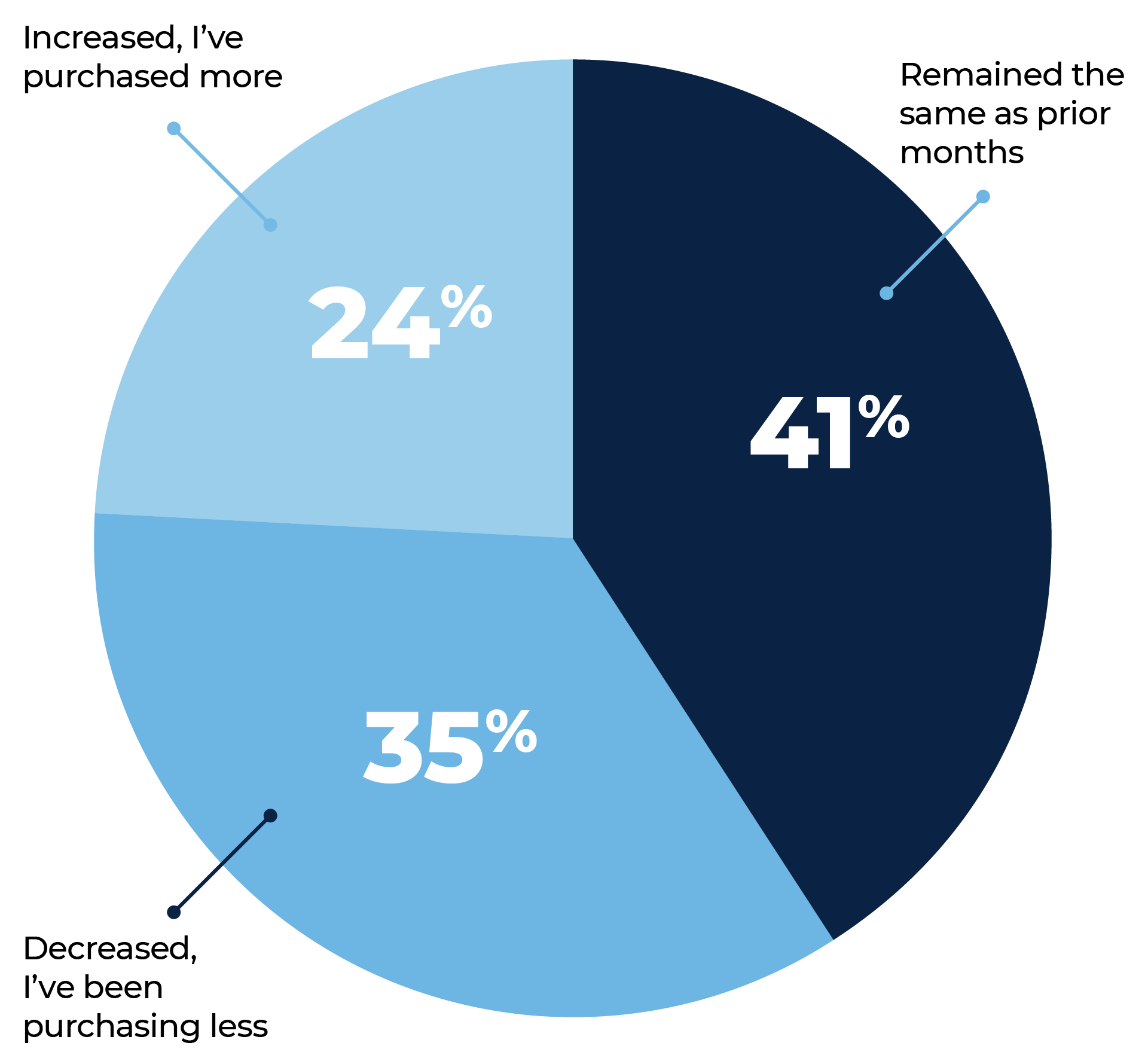 Pie chart: My retail shopping spend has...