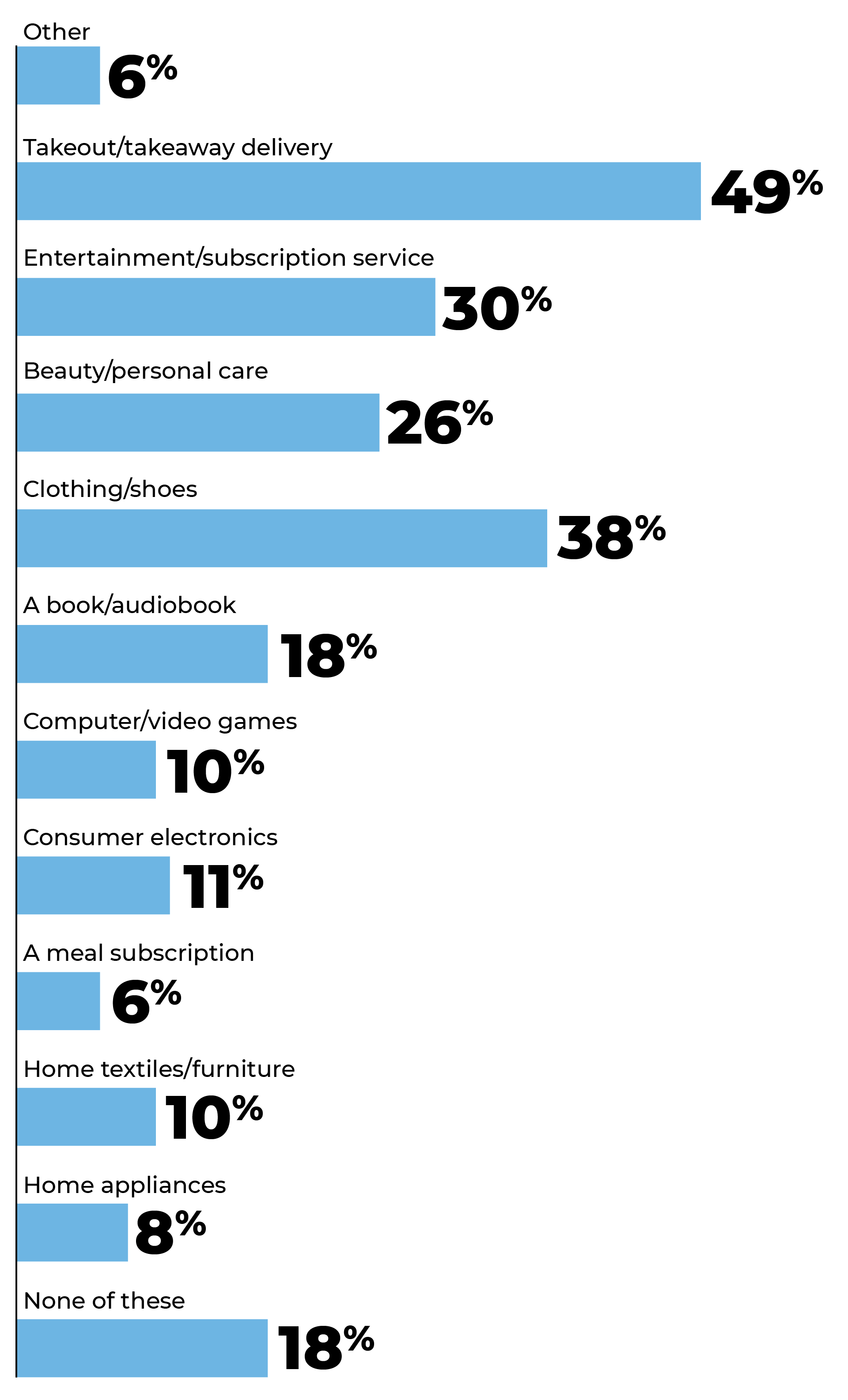 Bar Graph: In the past month, I’ve purchased...
