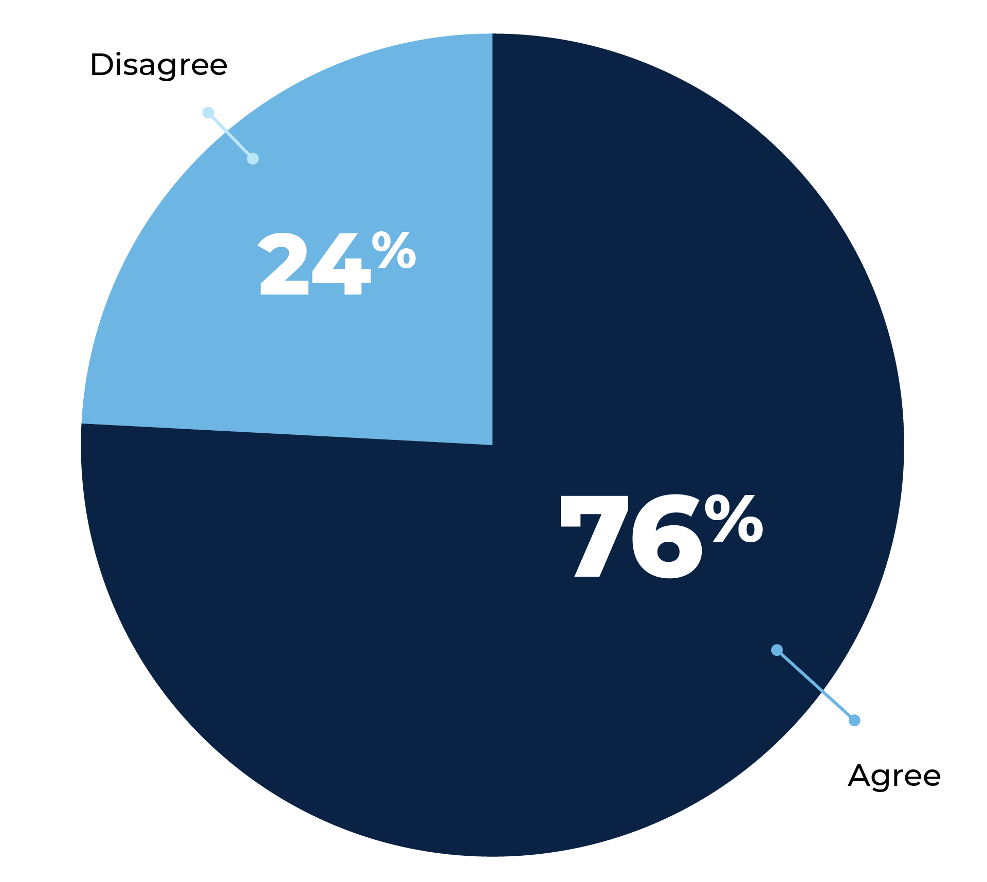 Chart: I feel a need to disconnect and switch off from technology