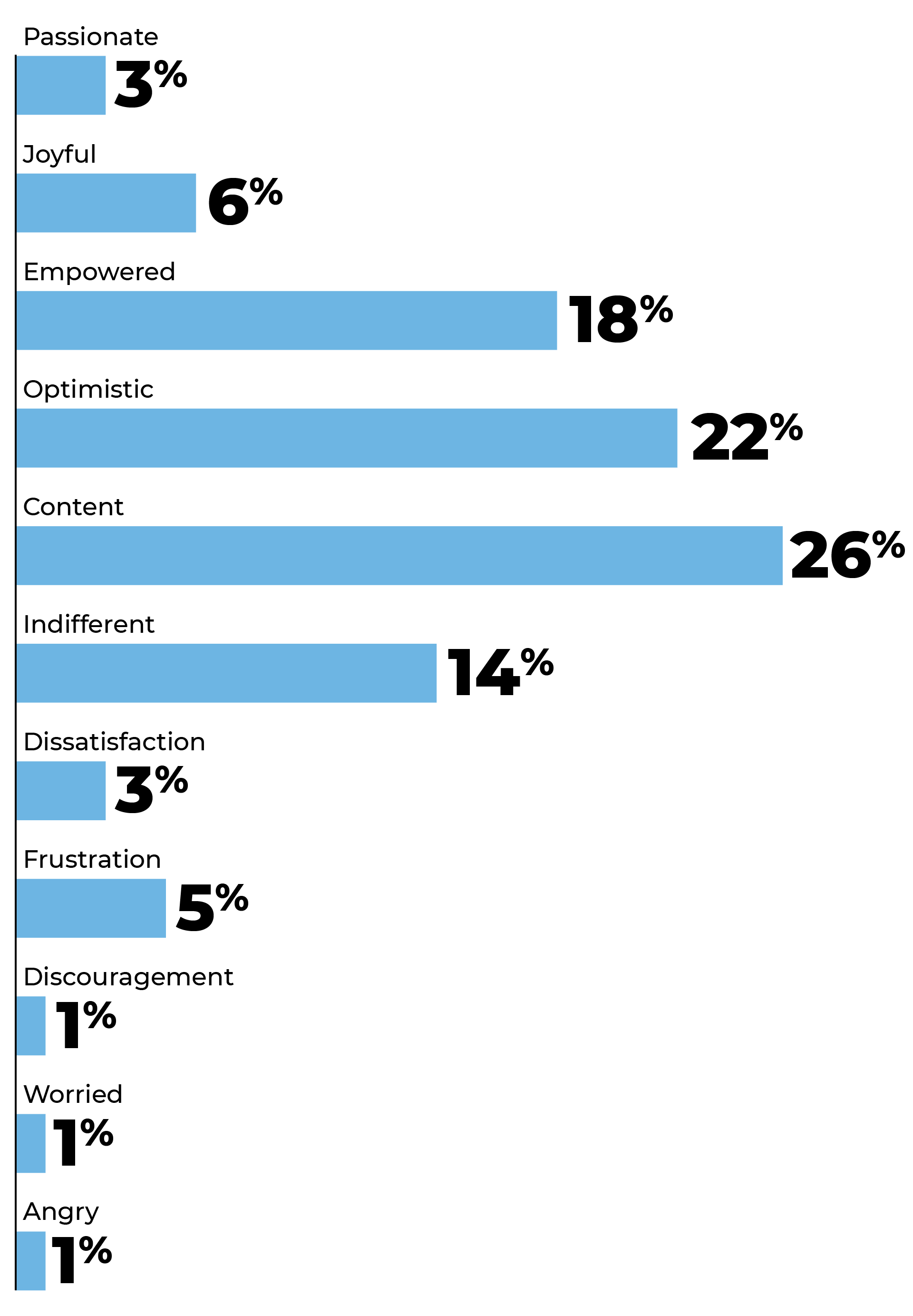 Chart: Feelings used to describe use of technology during COVID-19