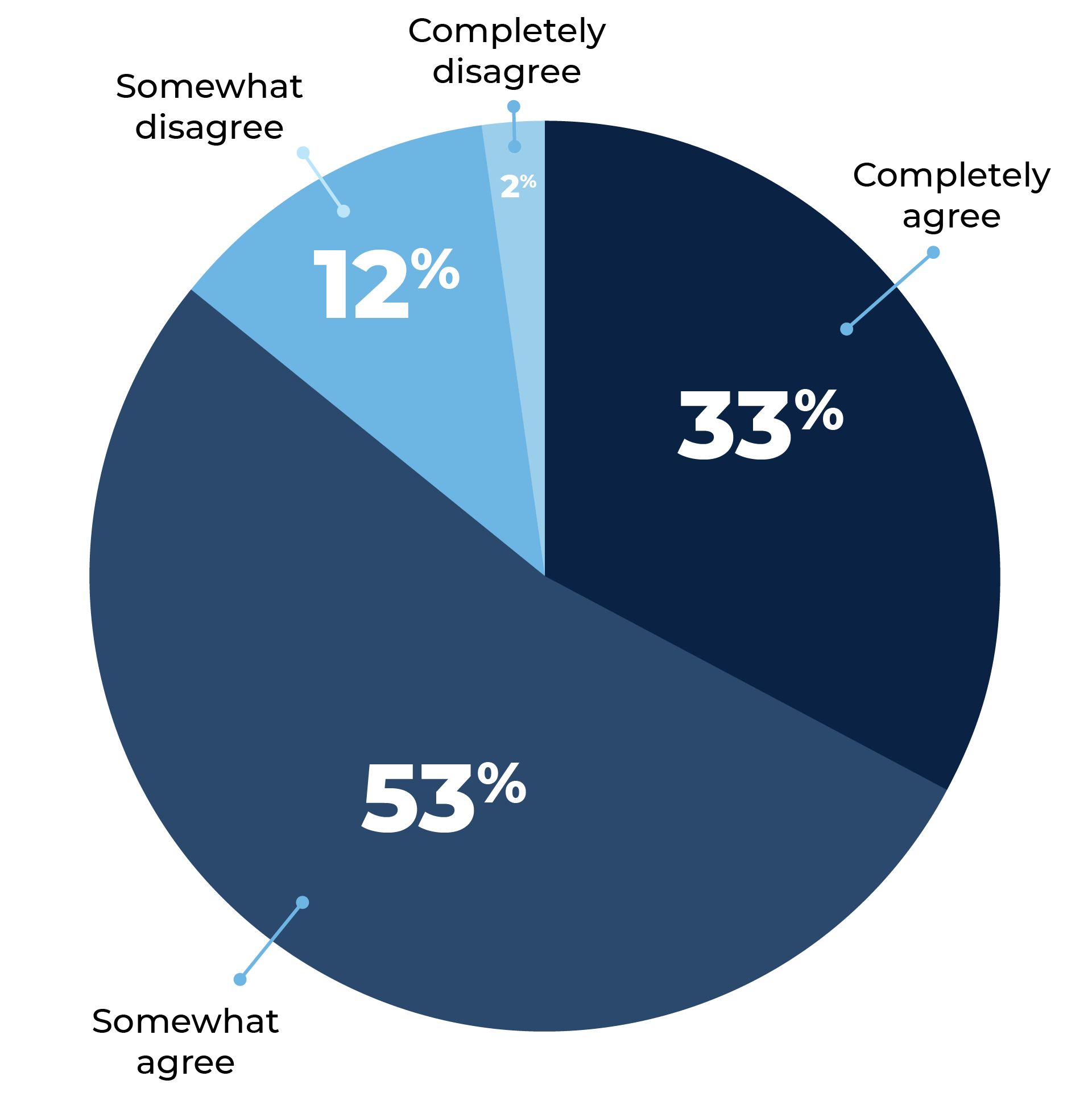 Chart: Technology is essential to solving the world’s problems