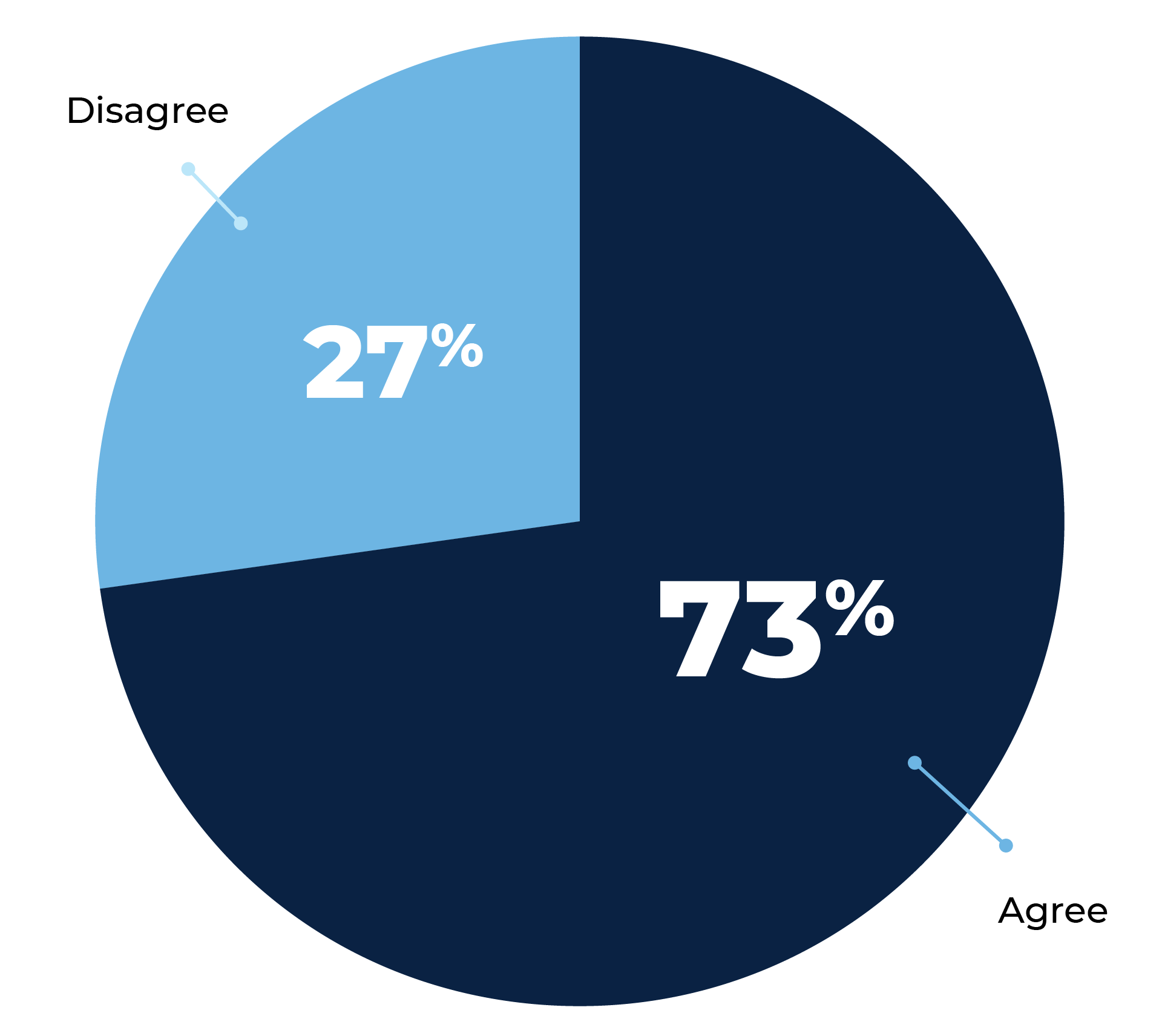 Chart: Will technology play a more prominent role in your life post-COVIID?
