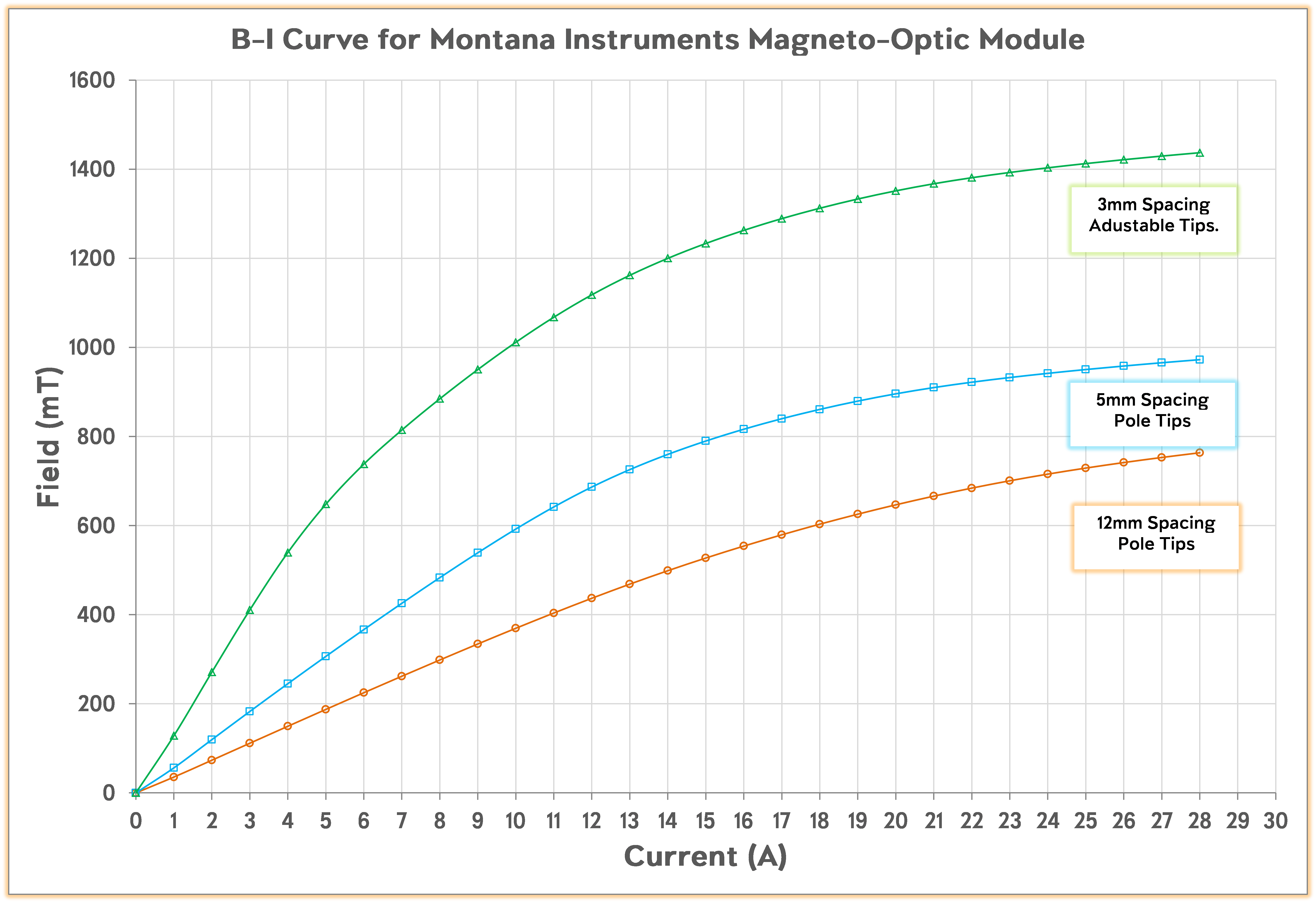 B-I Curve