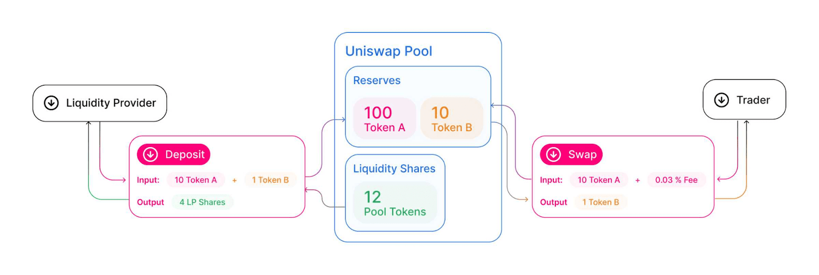 How are prices moving in Uniswap?