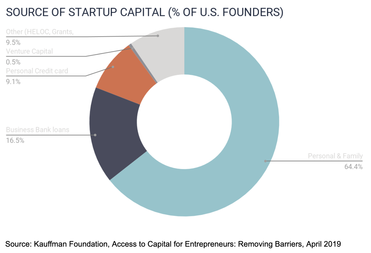 sources-of-startup-capital