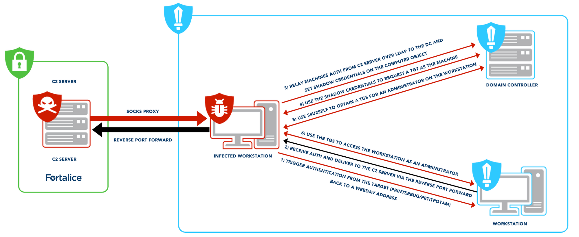 Cybersecurity solutions experts blog fortalice