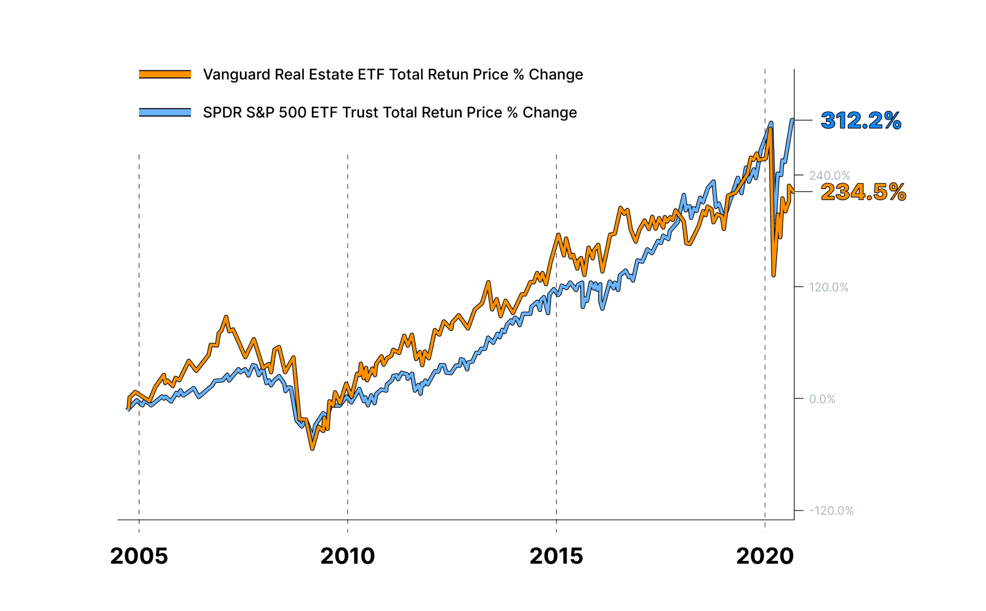 S&P500 vs real estate photo