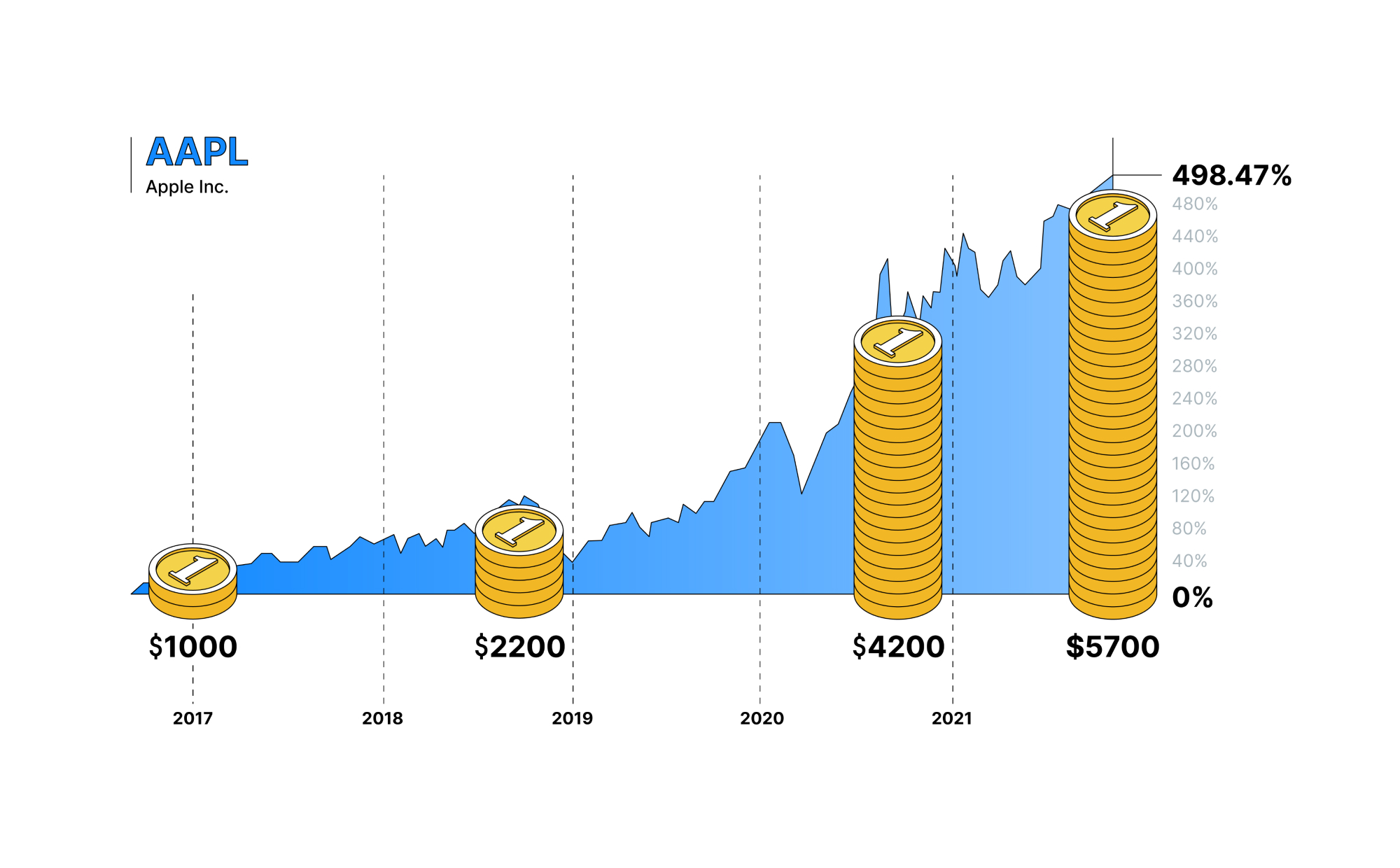 apple stock growth photo