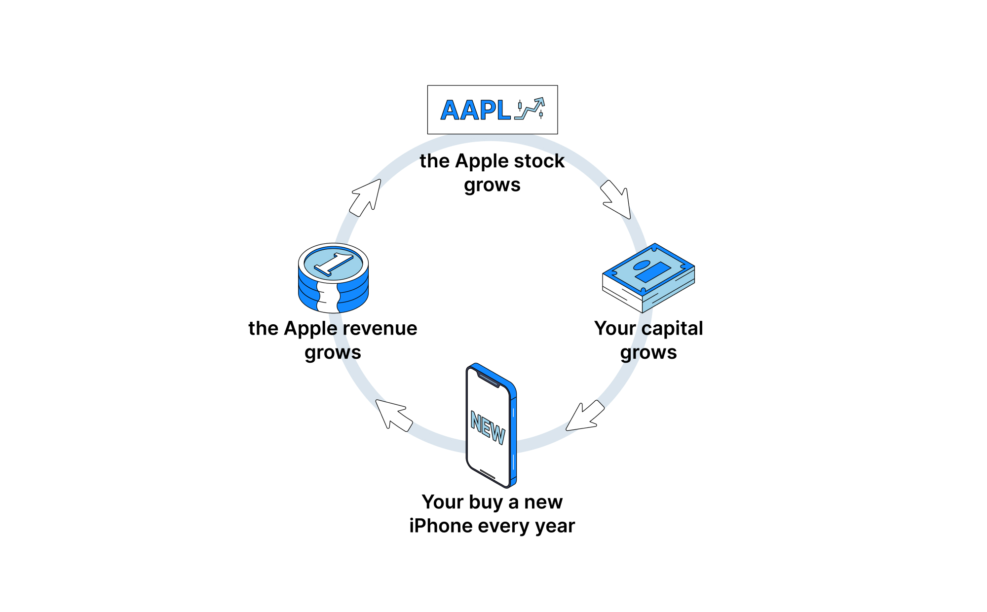 investment cycle beginners photo