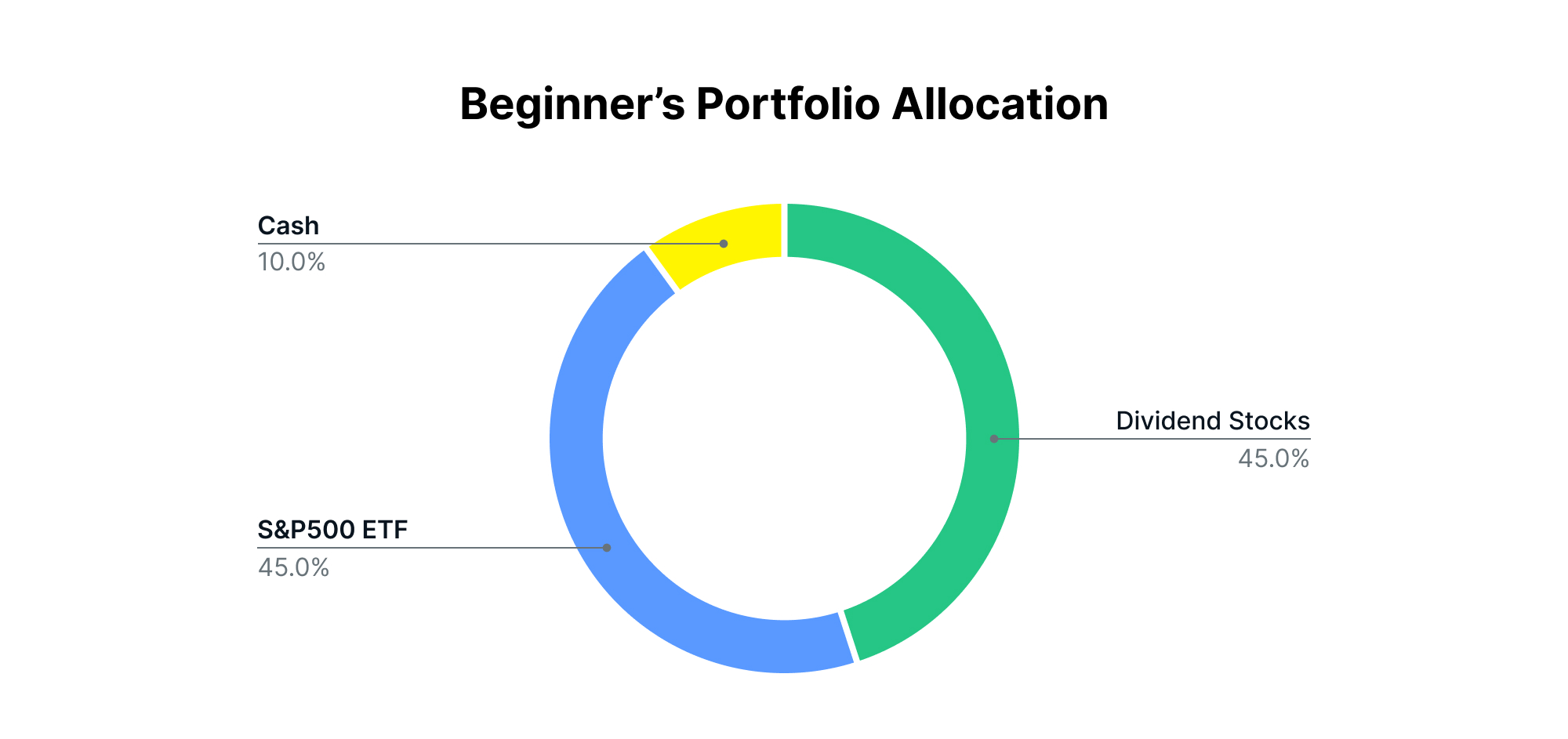 Beginner's Portfolio Allocation Chart - photo