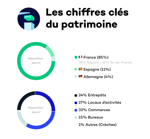 Les chiffres clés du patrimoine d'Iroko Zen
