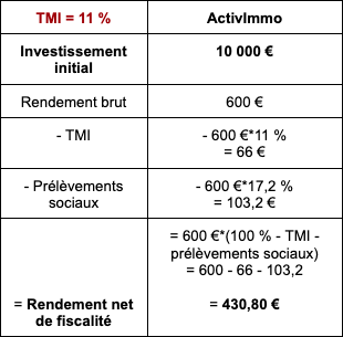 simulation SCPI, exemple TMI 11% Activimmo