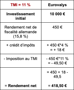 Simulation SCPI, exemple TMI 11% Eurovalys