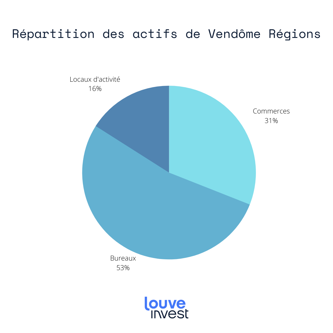 SCPI Vendôme Régions répartition des actifs