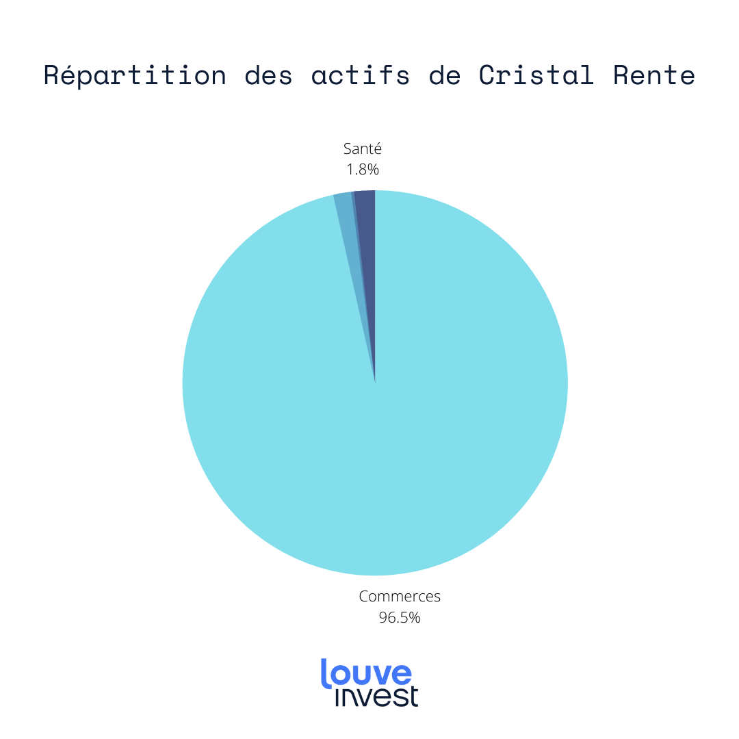 Cristal Rente répartition des actifs