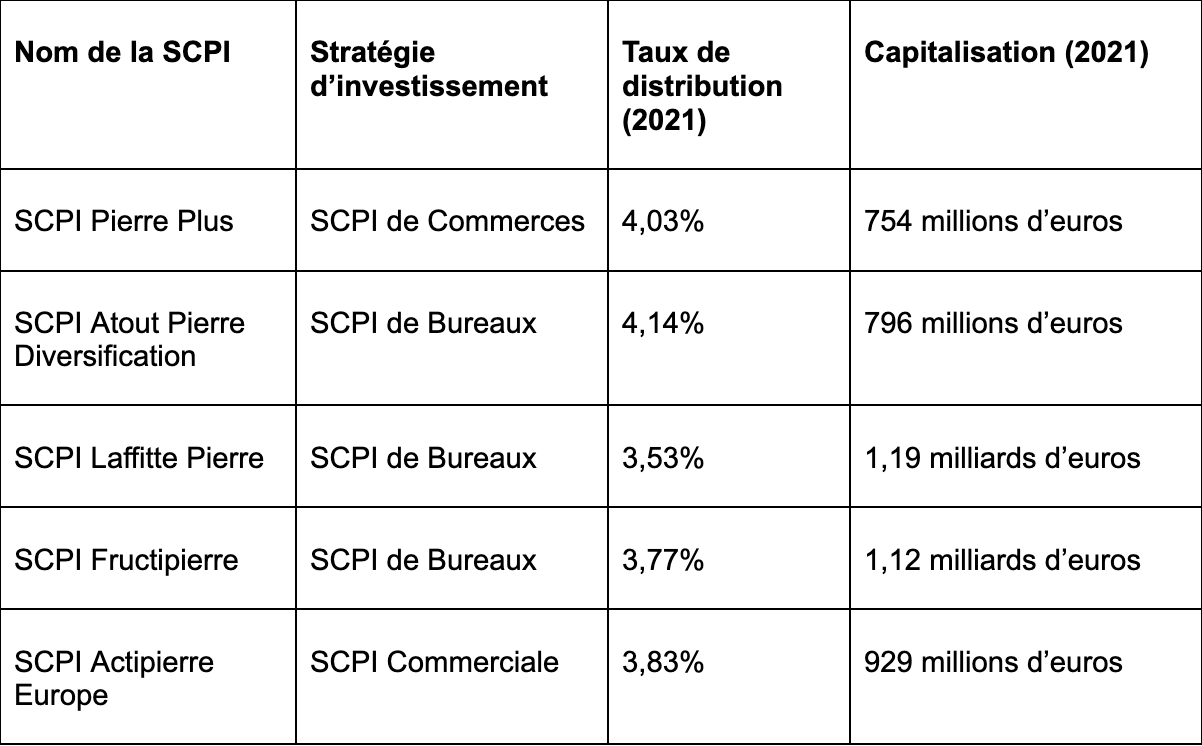 SCPI Caisse d'épargne chiffres clés