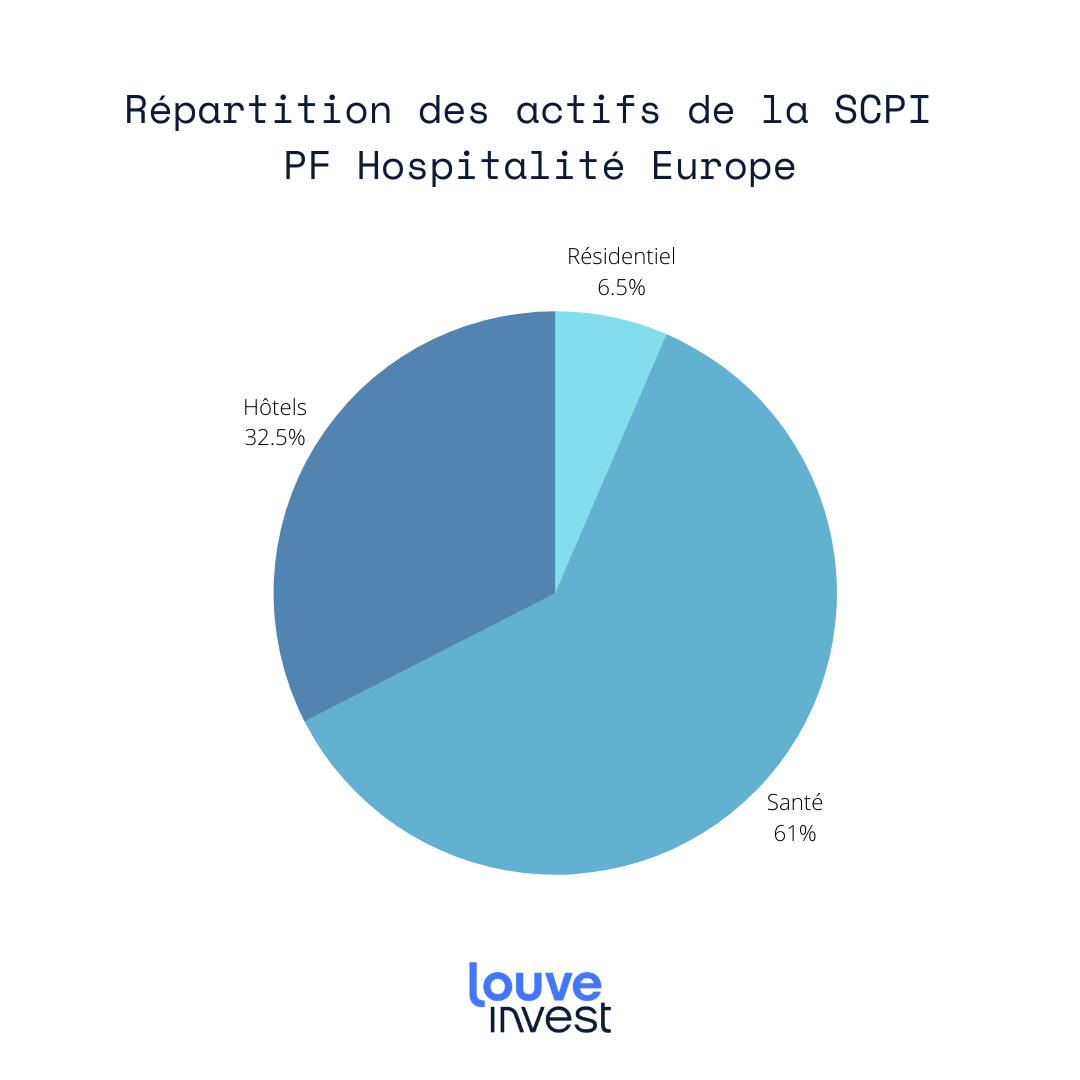 PF Hospitalité europe répartition des actifs