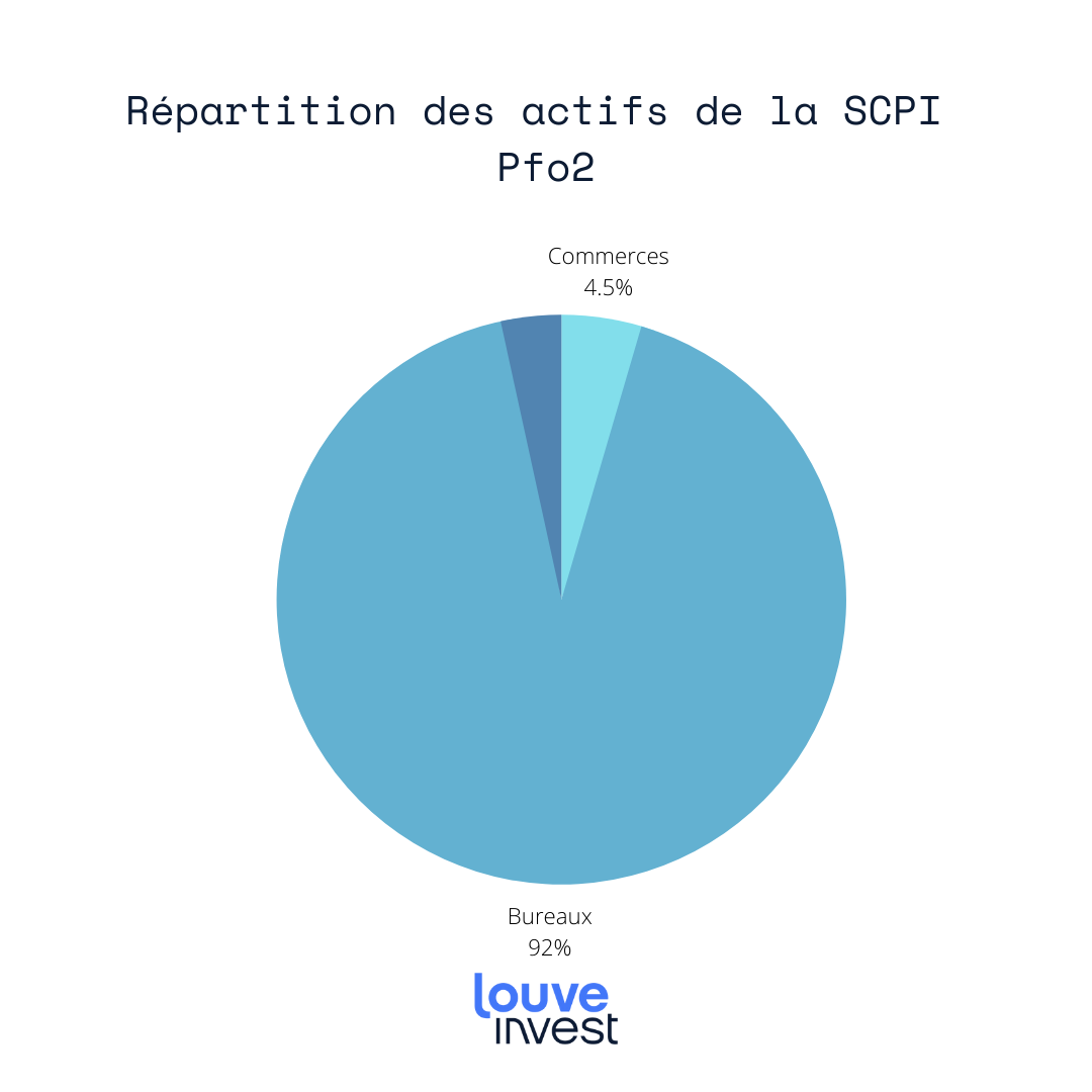 PFO2 répartition des actifs