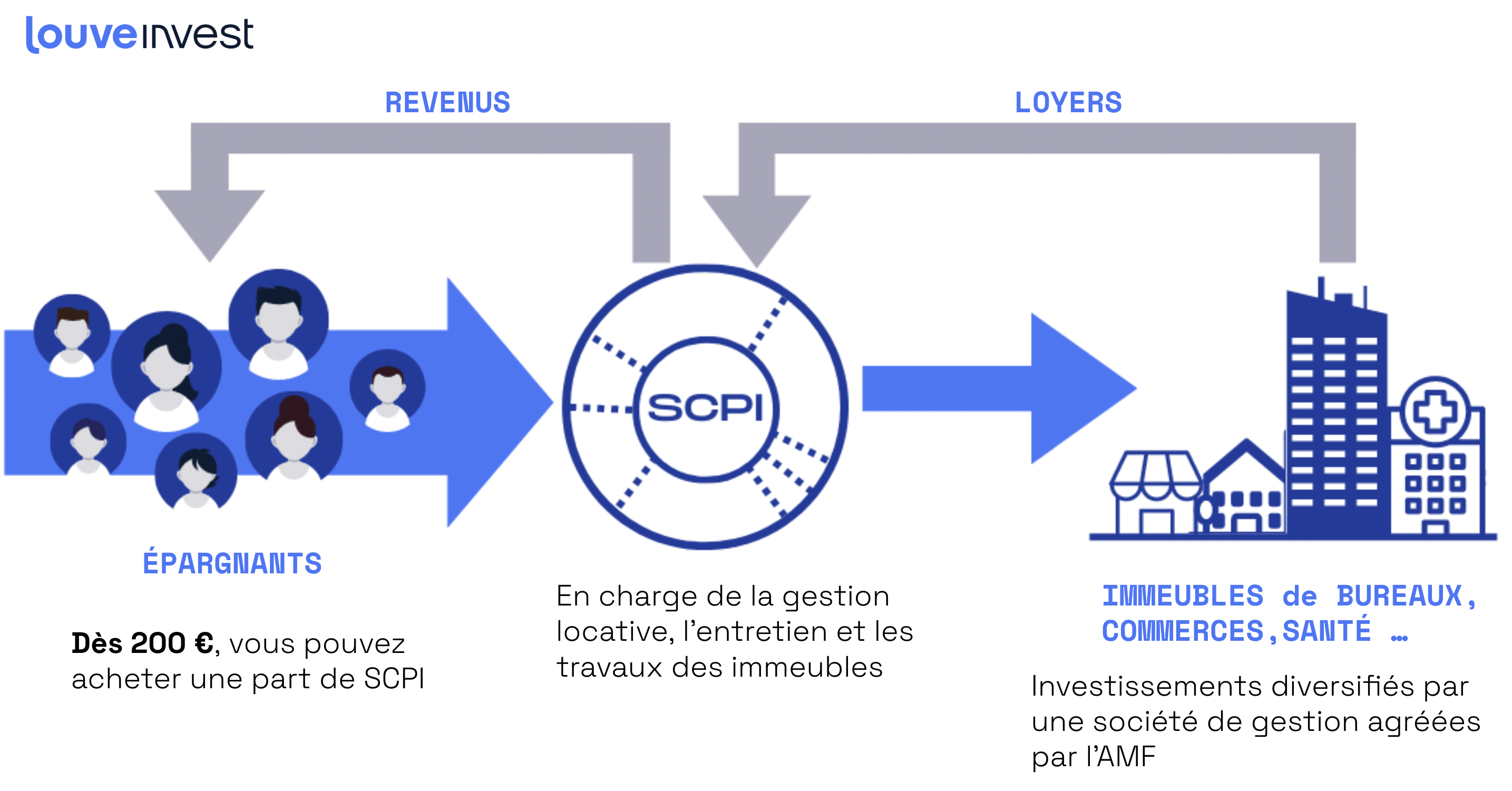 Définition SCPI