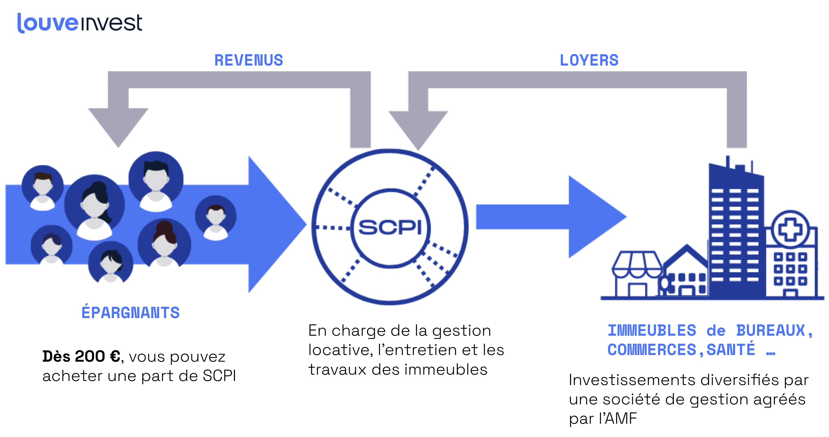 Placement SCPI