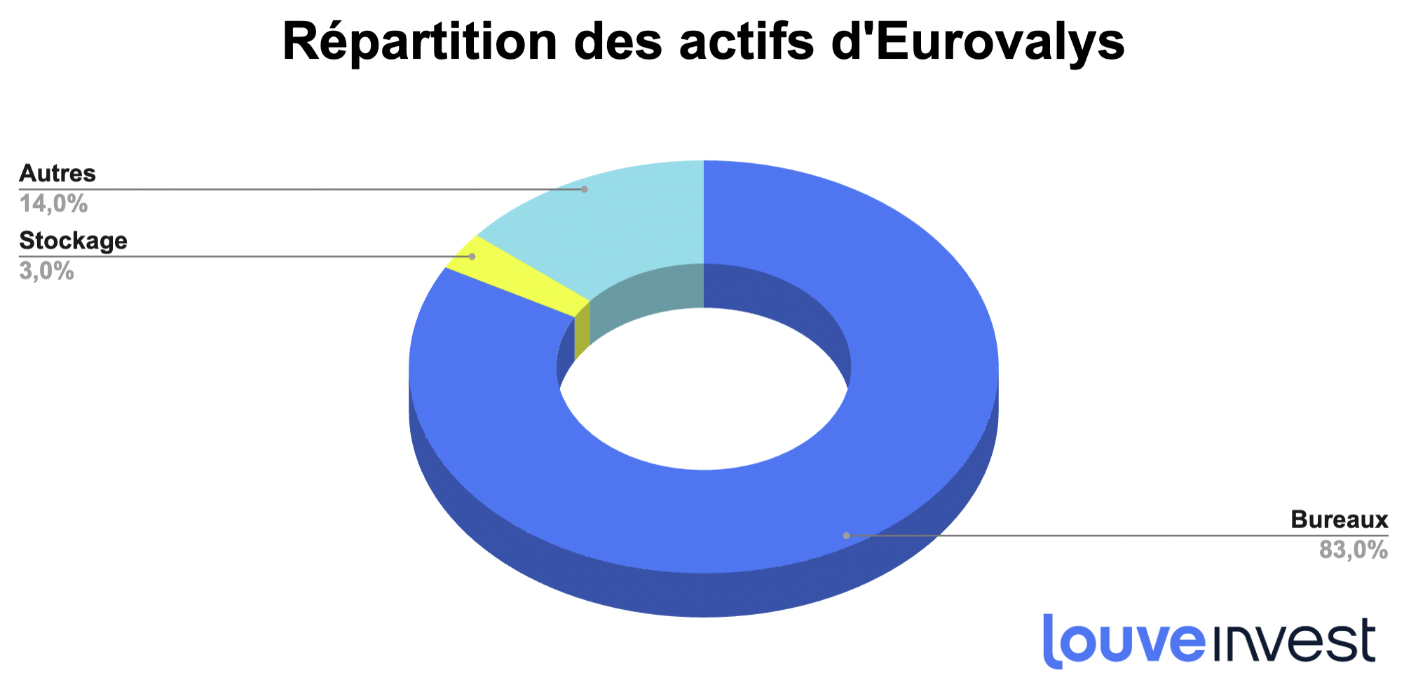 Eurovalys répartition actifs