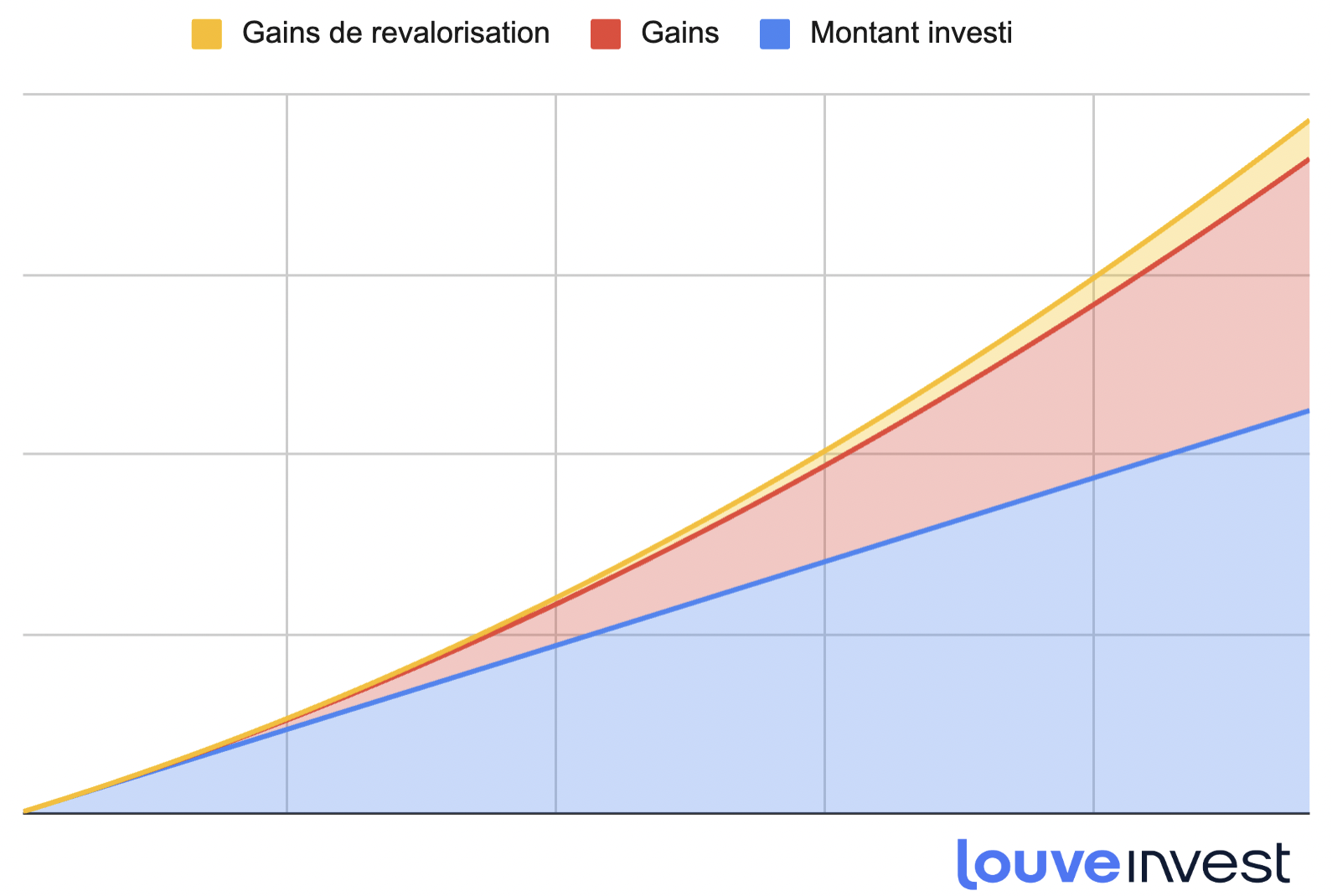 SCPI versements programmés