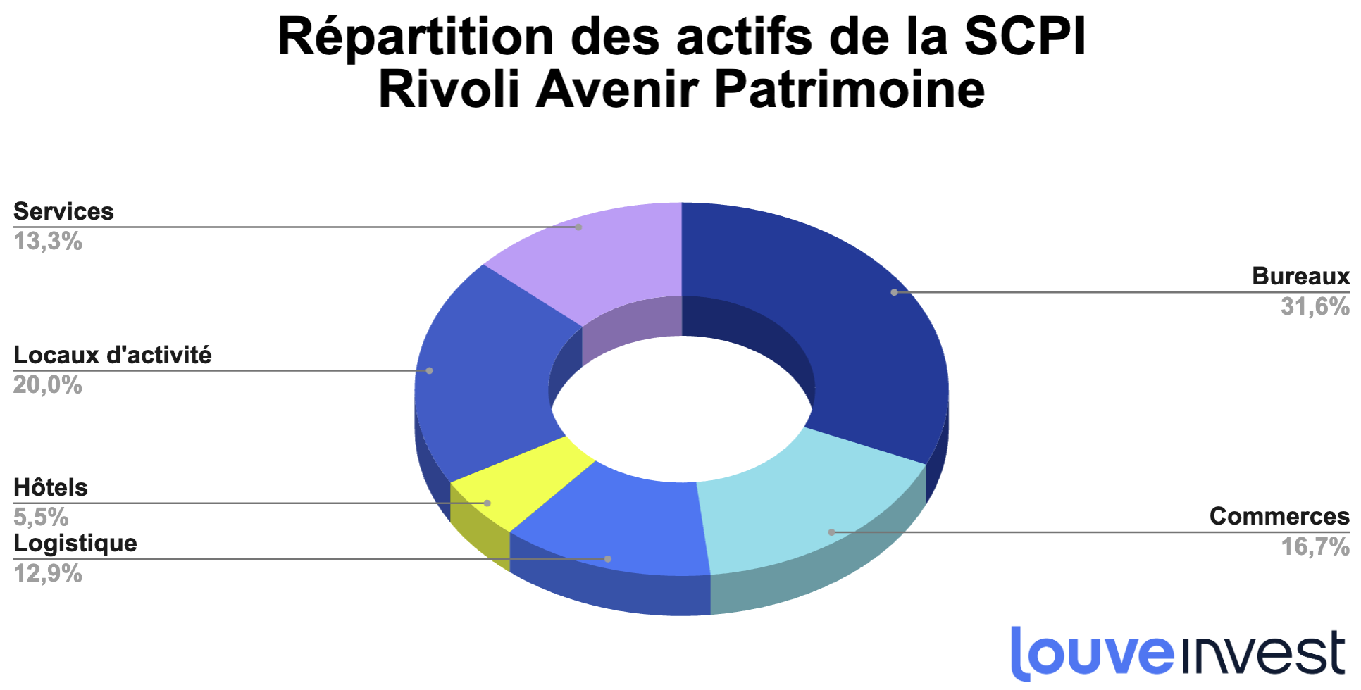 Répartition des actifs de la SCPI Rivoli Avenir Patrimoine
