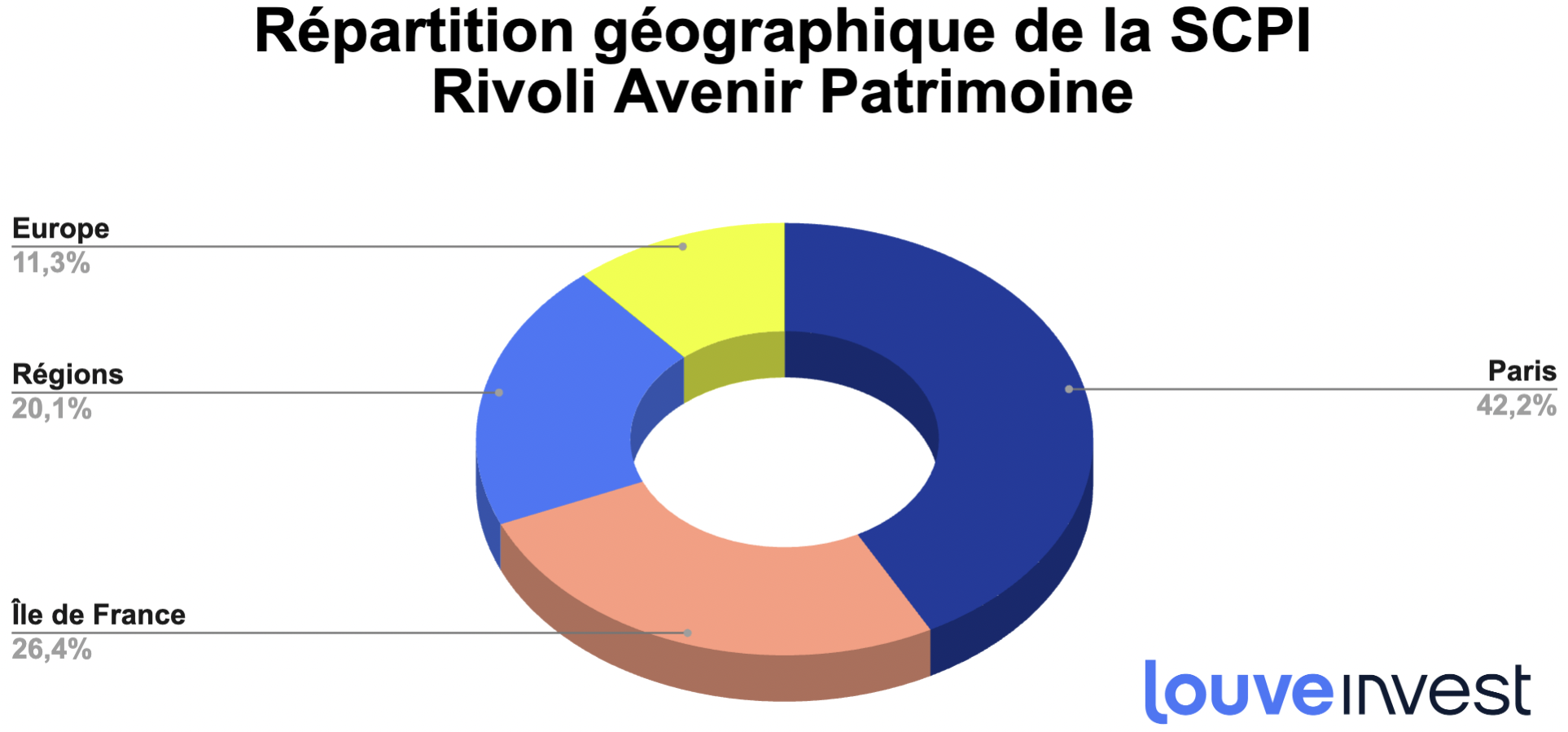 Répartition géographique de la SCPI Rivoli Avenir Patrimoine