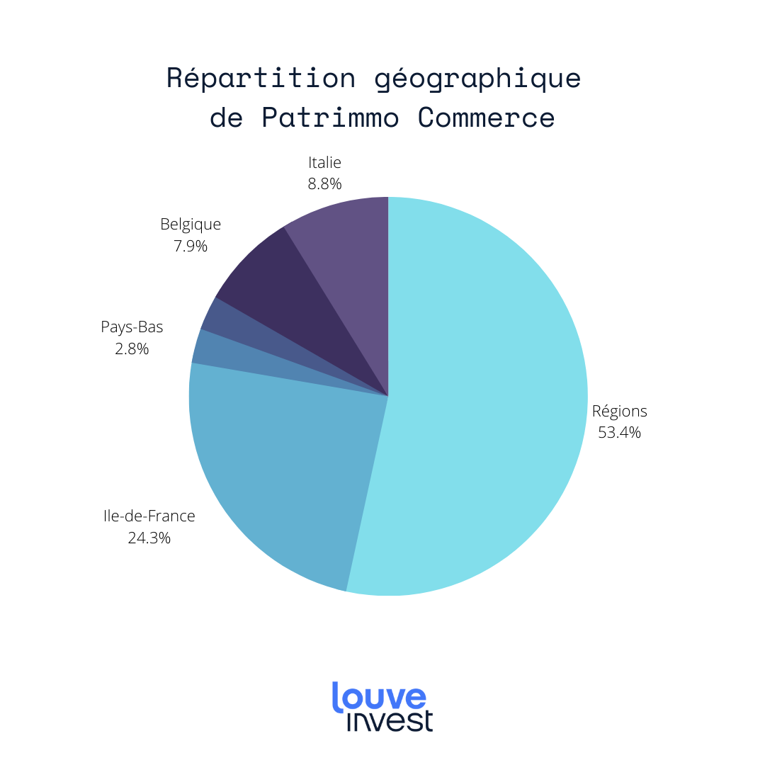 Répartition géographique de la SCPI Patrimmo Commerce