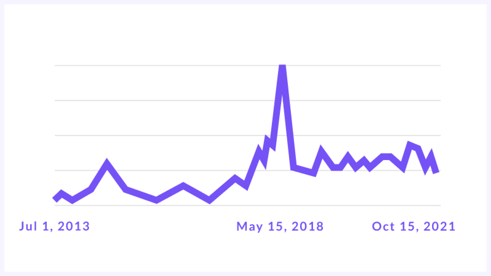 DPO Google Trends