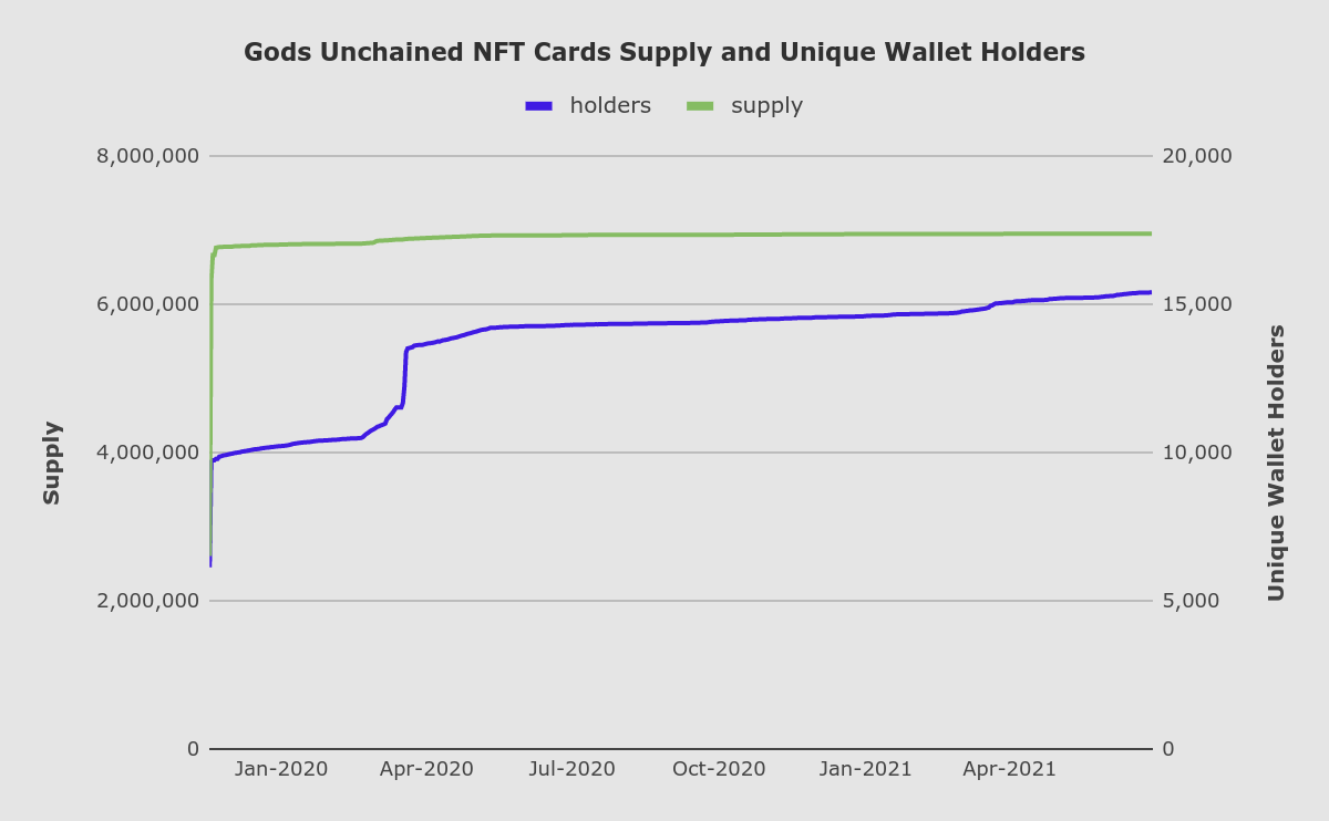 How NFTs are Upgrading the Trading Card Games - NFT Tech Insights