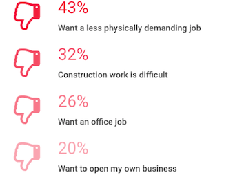 visualization of reasons why youth won't enter construction